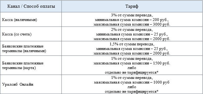 Вклады уралсиб для физических лиц. УРАЛСИБ вклады физических. УРАЛСИБ вклады физических лиц на сегодня. Платеж с Урал сиба на физическое лицо